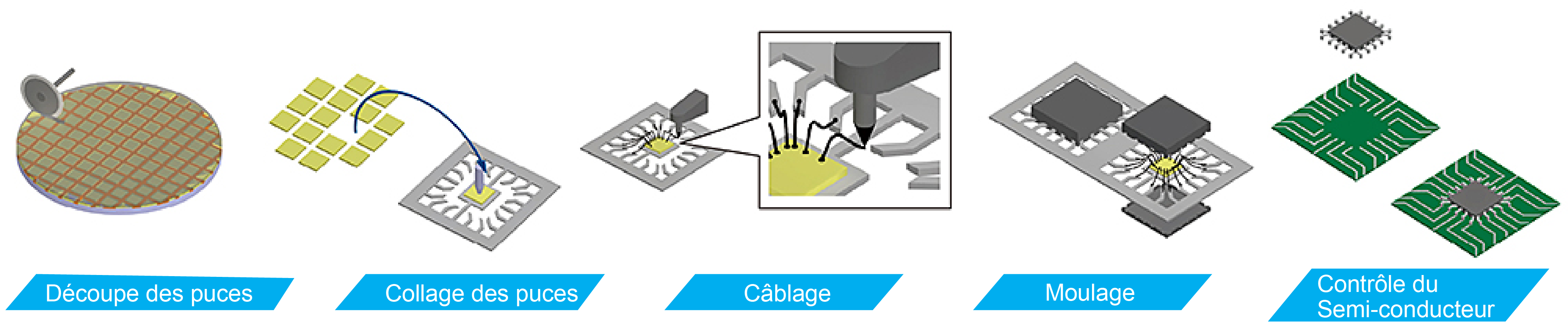 Process de fabrication de semi-conducteur 